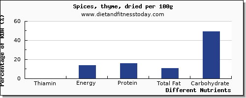 chart to show highest thiamin in thiamine in thyme per 100g